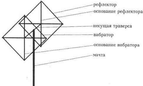 Антенна двойной или тройной квадрат для Цифрового ТВ своими руками